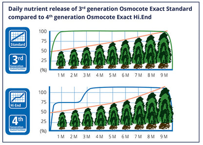 Osmocote Exact Hi End .jpg